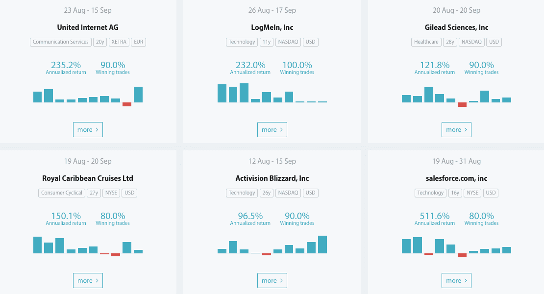 Seasonax – effektiver Traden mit saisonalen Charts, Screener und Statistiken? seasonax vorschlaege. Übersicht saisonaler Trading-Chancen bei Seasonax für verschiedene Aktien wie United Internet AG, LogMeIn, Gilead Sciences, Royal Caribbean Cruises, Activision Blizzard und Salesforce. Angezeigt werden Zeiträume, annualisierte Rendite, Gewinnwahrscheinlichkeit und eine grafische Darstellung vergangener Performance.