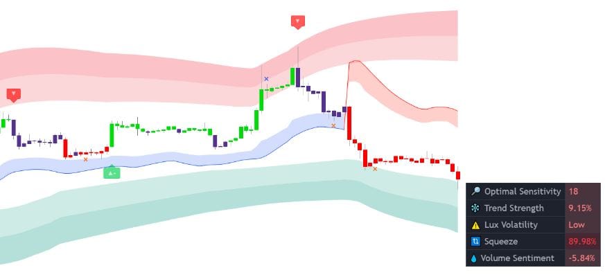 LuxAlgo TradingView Indikatoren vorgestellt (2025) Trading-Chart mit LuxAlgo-Indikatoren. Rote und grüne Bänder markieren Widerstands- und Unterstützungszonen. Kauf- und Verkaufssignale sind sichtbar. Unten rechts ein Dashboard zur Anpassung der Sensitivität und Anzeige von Trendstärke, Volatilität und Volumen-Sentiment.