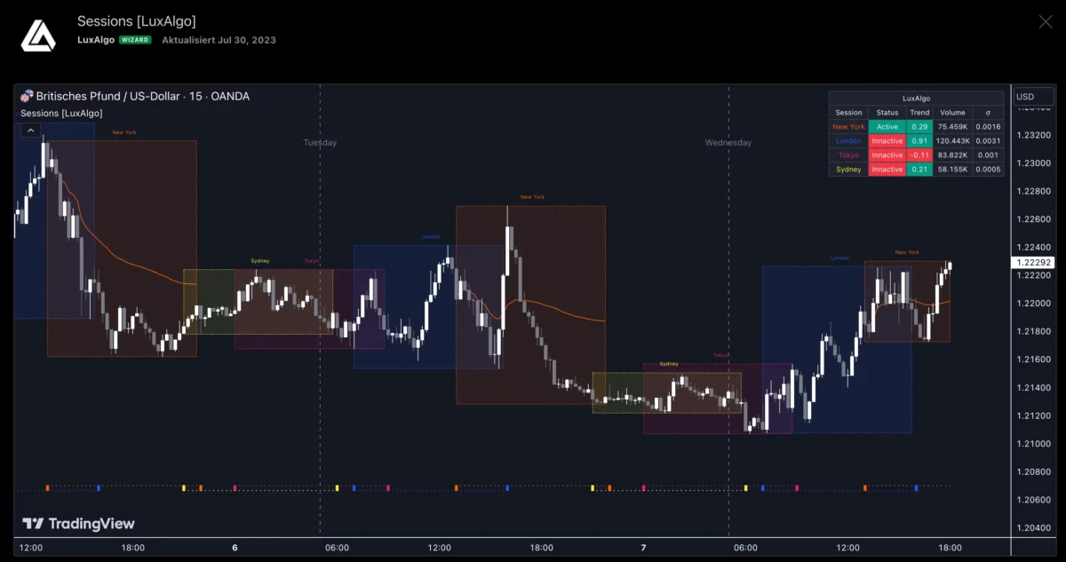 Backtesting leicht gemacht: Wie Sie mit TradingView Ihre Tradingstrategien testen (2025) Das Bild zeigt den Sessions Inidikator von Lux Algo in TradingView.