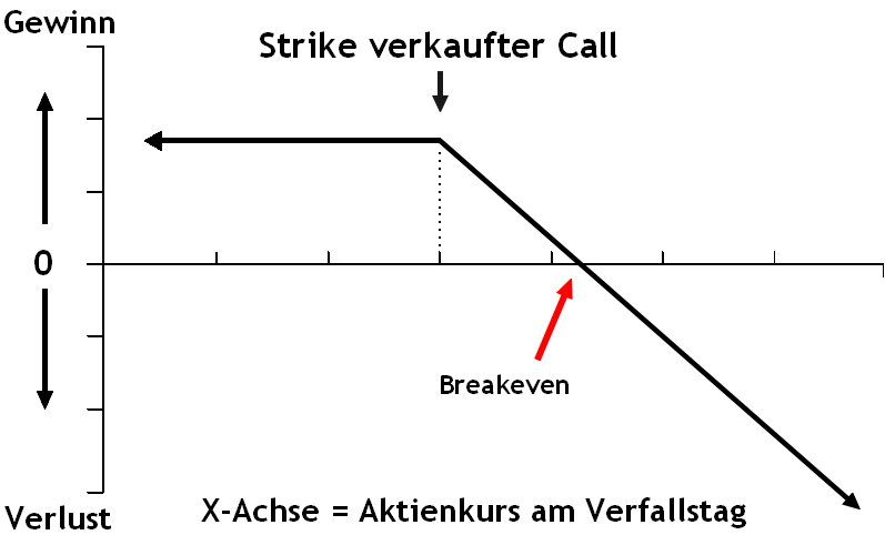 Optionshandel lernen - der ultimative Guide für Einsteiger, mit Video und Beispielen (2025) Optionen handeln - Verlust beim Short Call