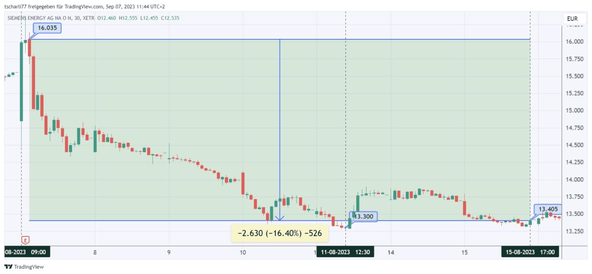 Effektives Money Management und Risikosteuerung im Trading - der Guide (2025) siemens energy aktienchart kurseinbruch