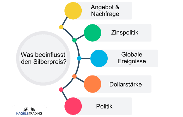 Silber Prognose für heute, morgen, nächste Woche und darüber hinaus - Wird der Silberpreis explodieren? Die Grafik zeigt die Einflussfaktoren auf den Silberpreis. Die Faktoren sind Angebot und Nachfrage, Zinspolitik, globale Ereignisse, Dollarstärke und Politik.