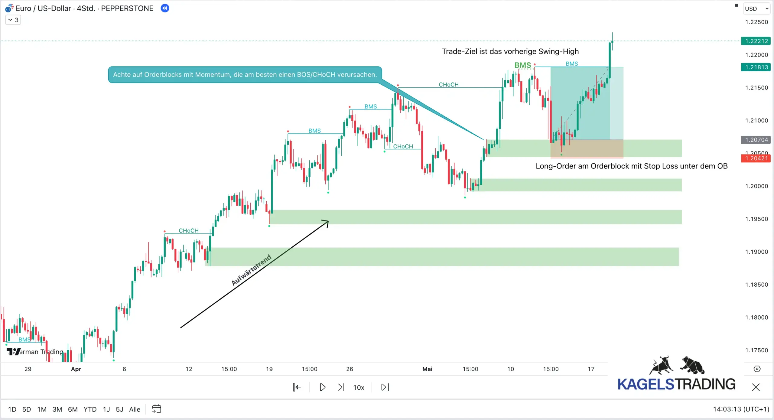 Die 7 besten Trading-Strategien, die wirklich profitabel sind (und wie du sie anwendest) Trading-Strategie: Orderblock SMC Strategie