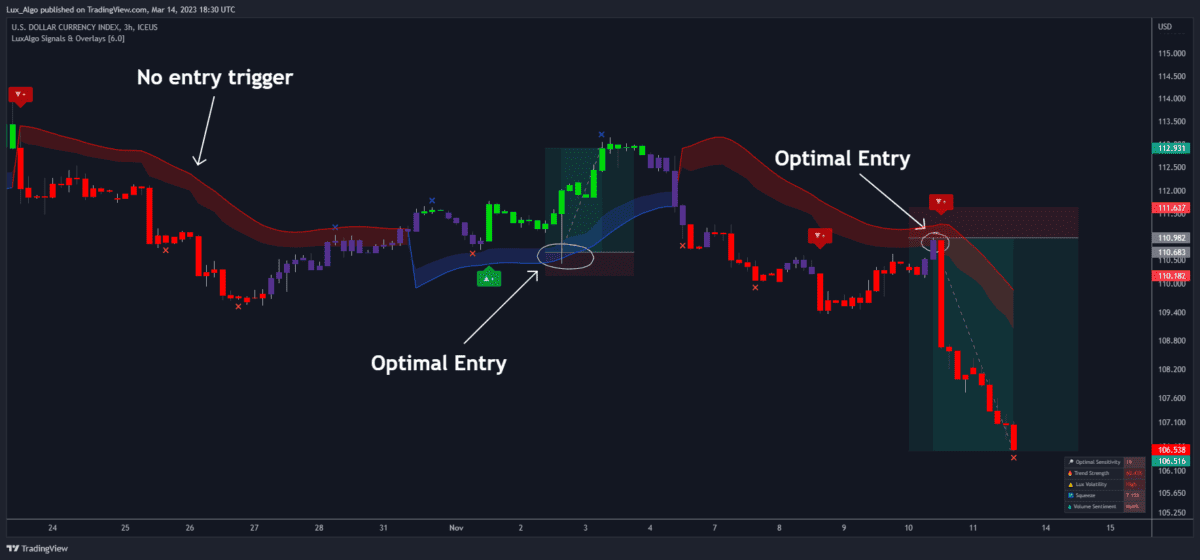 LuxAlgo TradingView Indikatoren vorgestellt (2025) TradingView-Chart mit LuxAlgo Smart Trail Filter. Markierungen für "Optimal Entry" und "No entry trigger" zur Identifizierung geeigneter Kauf- und Verkaufszeitpunkte. Rote und blaue Bänder visualisieren Marktbewegungen.
