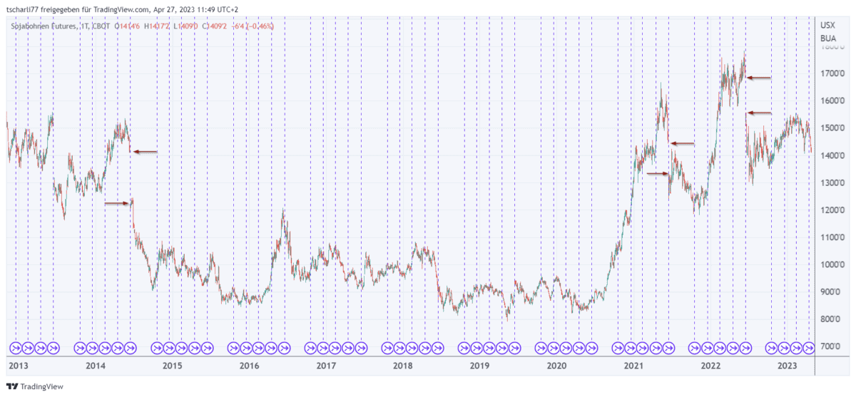 Was sind Futures und wie werden Sie gehandelt - Terminhandel erklärt (2025) soybean future rolltermine