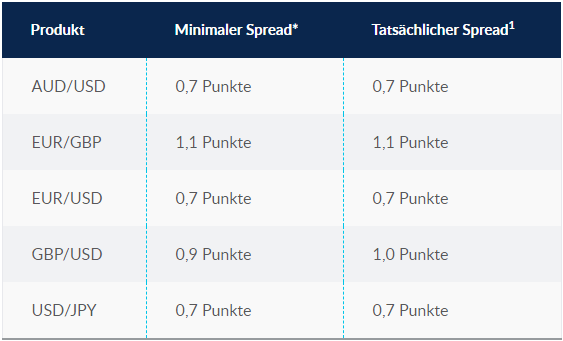 CMC Markets, der beliebte Online Broker im Fokus: Erfahrungen, Kosten, Seriosität, Test (2025) Gebühren und Spreads bei CMC Markets