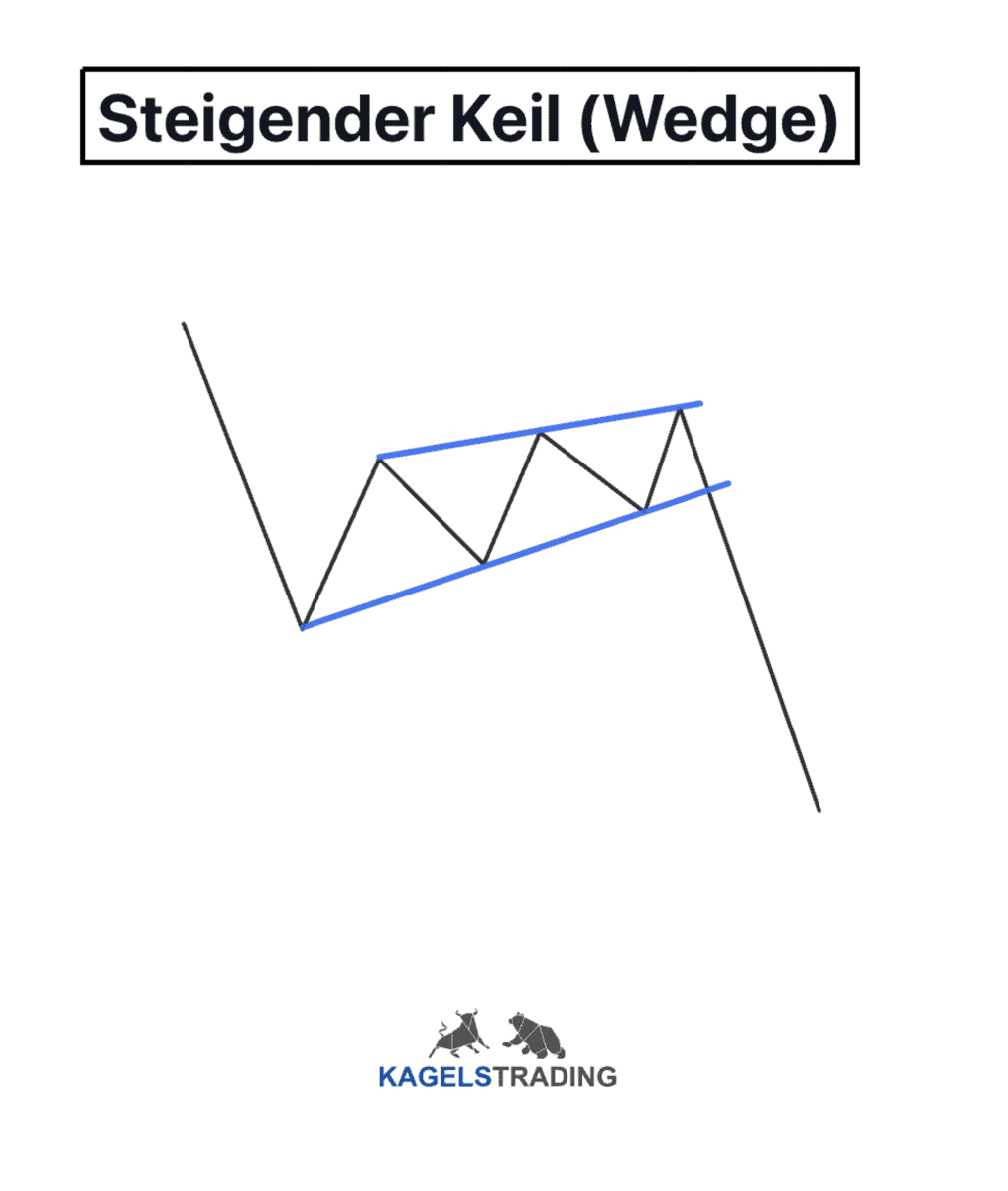Die Bärenflagge (Bear Flag) erfolgreich handeln (2025) steigender keil wedge in der technischen Analyse