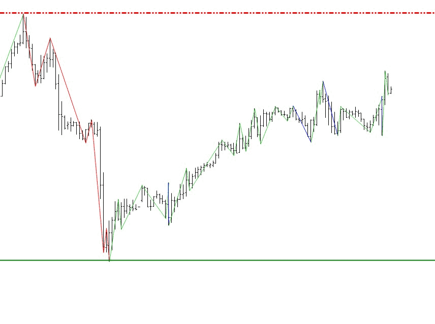 Professioneller Börsenhandel mit der Elliott Wellen Analyse – Theorie und Praxis (2025) Beispiel für fallender Trend und dann wieder steigender Trend beim Währungspaar EUR/USD
