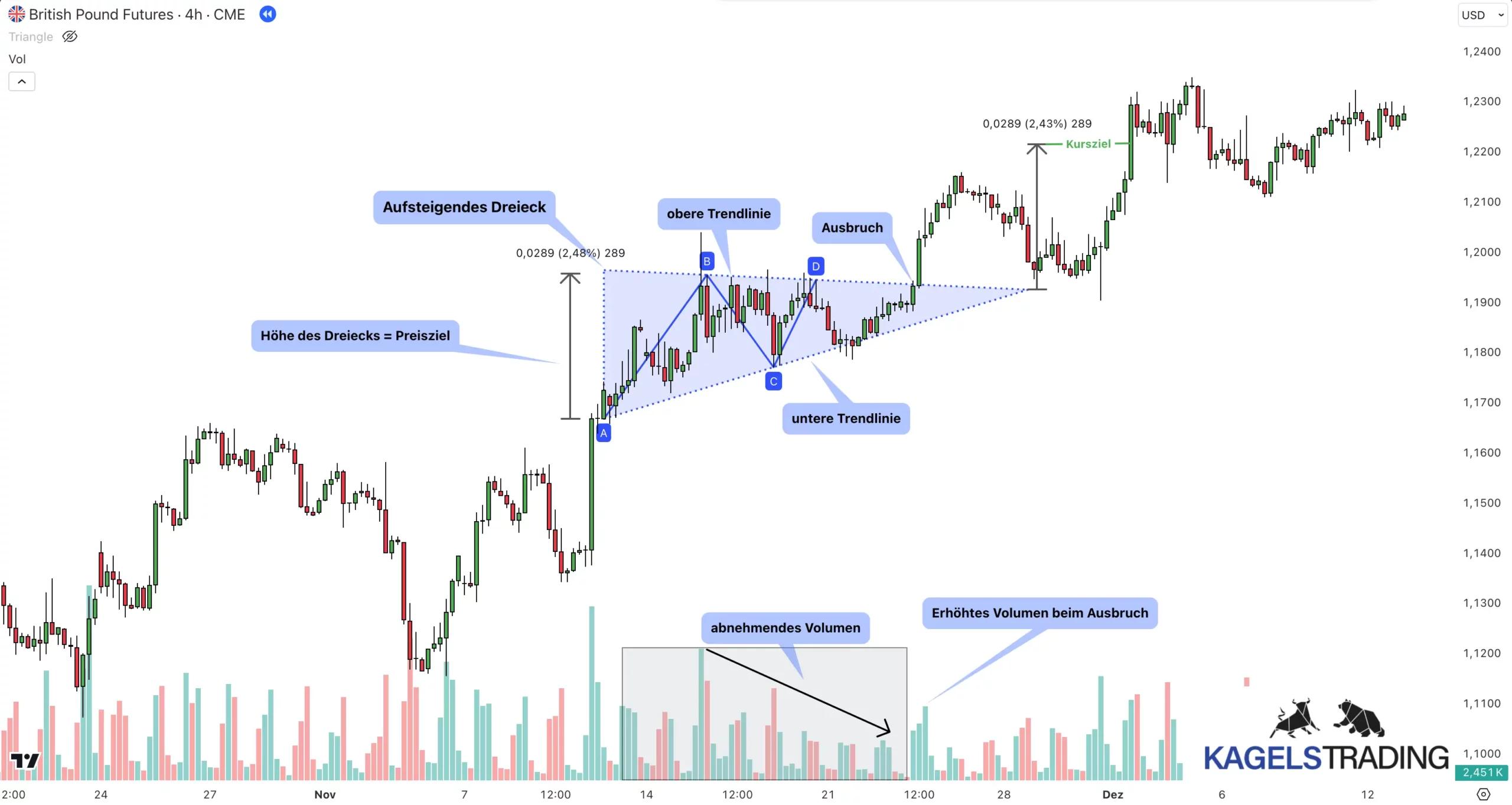 Ascending, Descending & Symmetrical Triangle Patterns erklärt: Das Dreiecksmuster im Detail(2025) Steigendes Dreieck in der 4 Stunden Chart vom Britischen Pfund