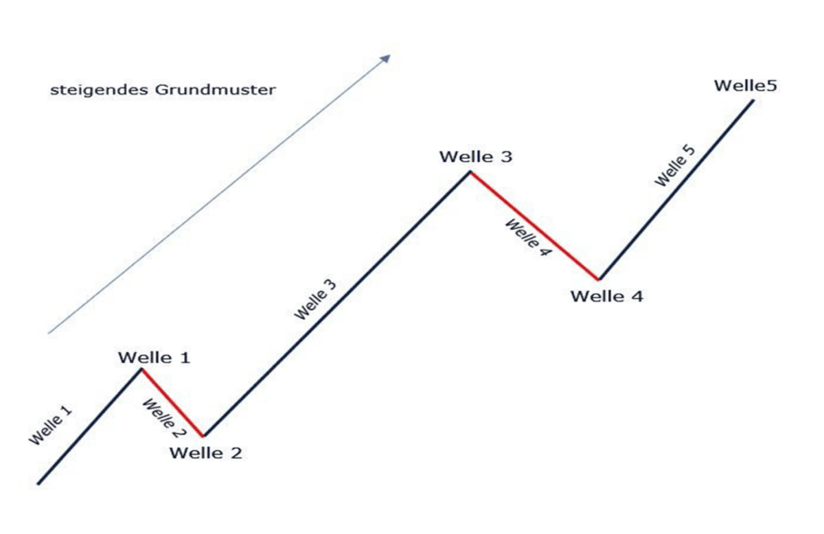 Professioneller Börsenhandel mit der Elliott Wellen Analyse – Theorie und Praxis (2025) steigendes grundmuster elliott wave