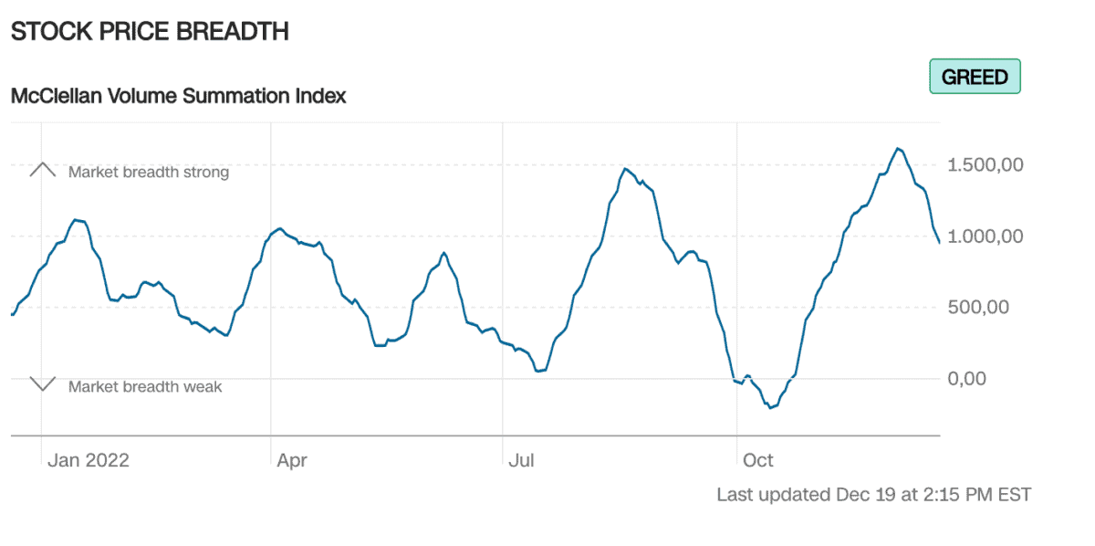 Den Fear and Greed Index verstehen - Definition und Erklärung. Welche Emotion treibt den Markt an? (2025) Liniengrafik zur Marktbreite basierend auf dem McClellan Volume Summation Index für das Jahr 2022. Die y-Achse zeigt Werte von 0 bis über 1.500. Die Kurve weist starke Schwankungen auf, wobei hohe Werte auf eine starke Marktbreite und niedrige Werte auf eine schwache Marktbreite hindeuten. Ein „GREED“-Label in der oberen rechten Ecke signalisiert eine optimistische Marktstimmung.