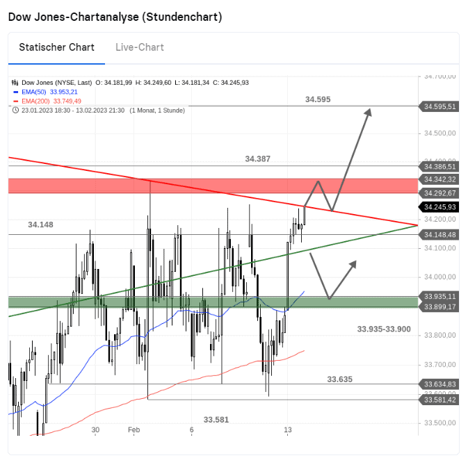 stock3: das große Finanzportal – ehrliche Erfahrungen und Test. Wie gut ist die Plattform? stock3 technische chartanalysen