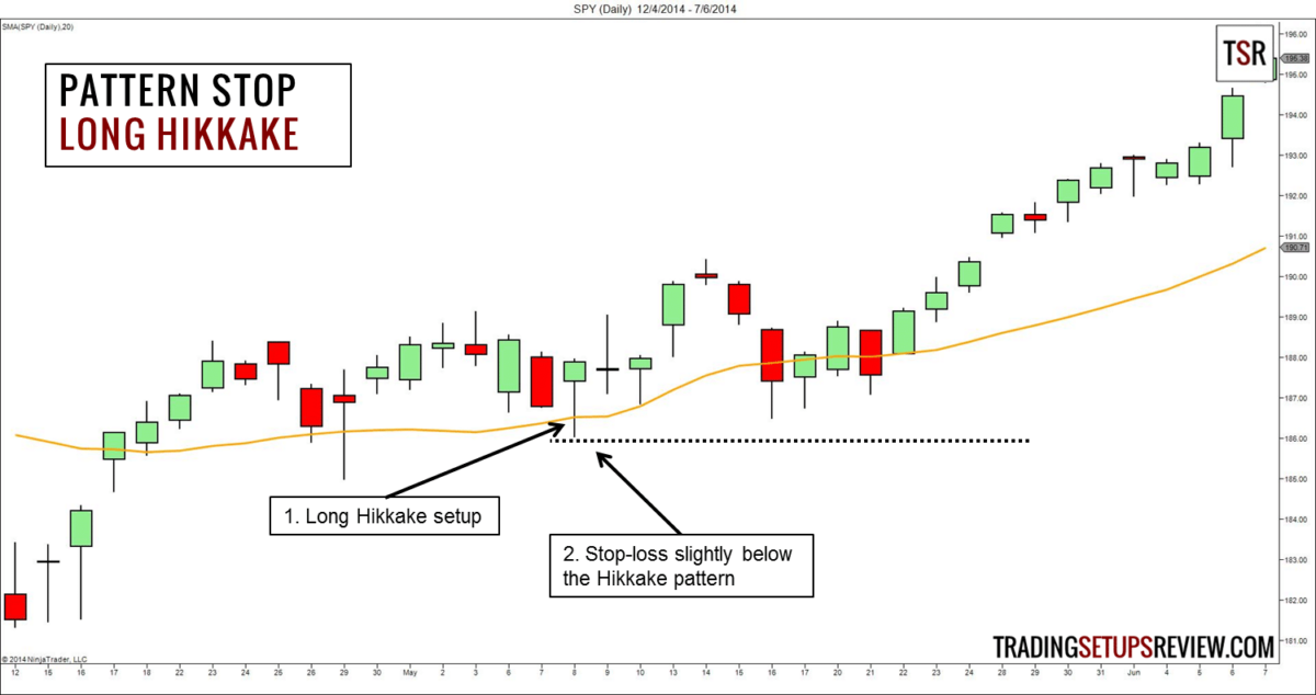 Stop-Loss-Order erklärt - Logische Anleitung für Trader - Strategien - Initialer Stop (2025) Wo platziert man im Markt einen Stop-Loss-Auftrag? Beispiel für ein Chartmuster Stop Loss.