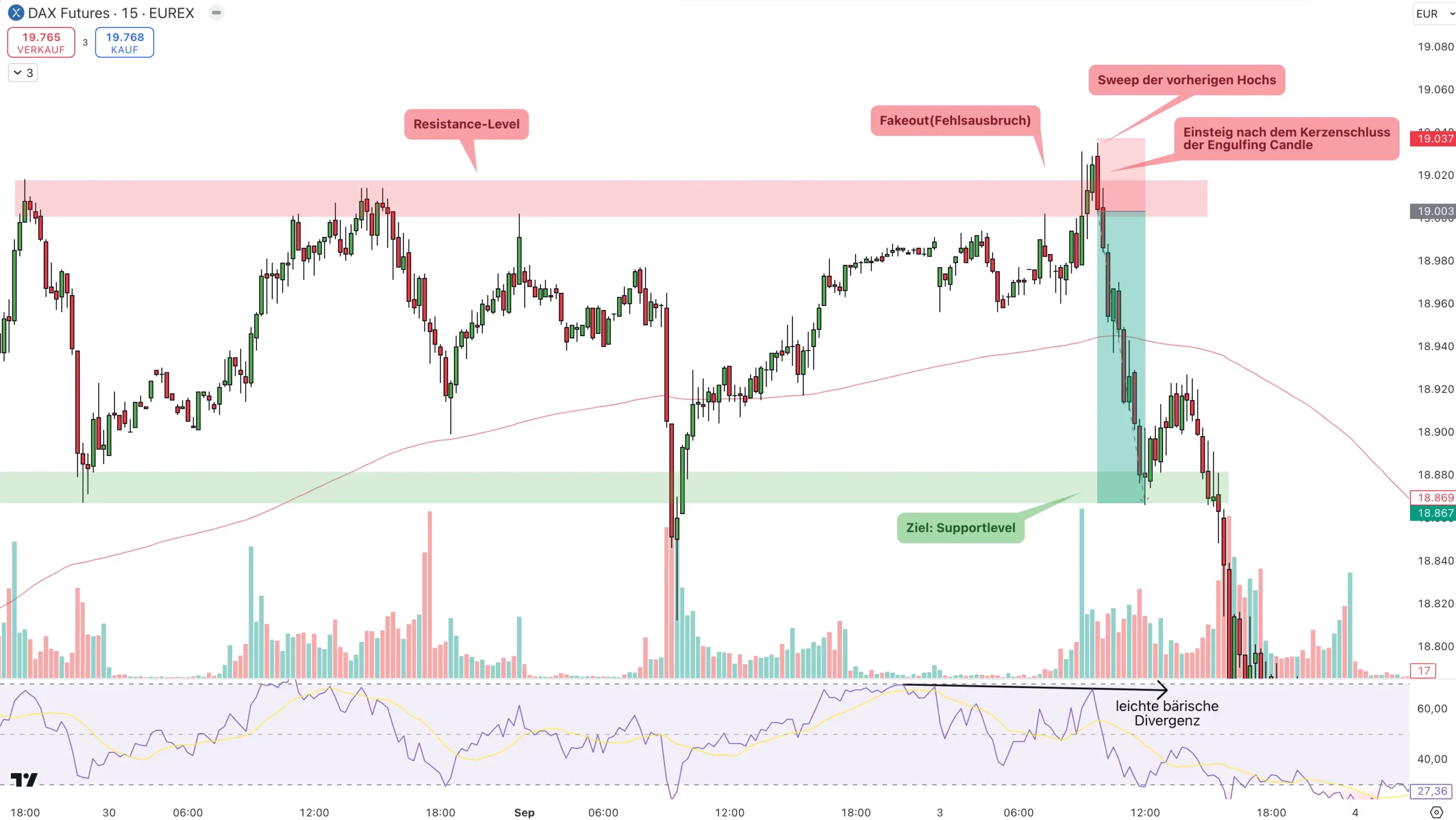 Fakeouts und Stop-Loss-Hunting: Was Trader wissen müssen(2025) Beispieltrade für die Stop-Loss-Hunting-Strategie