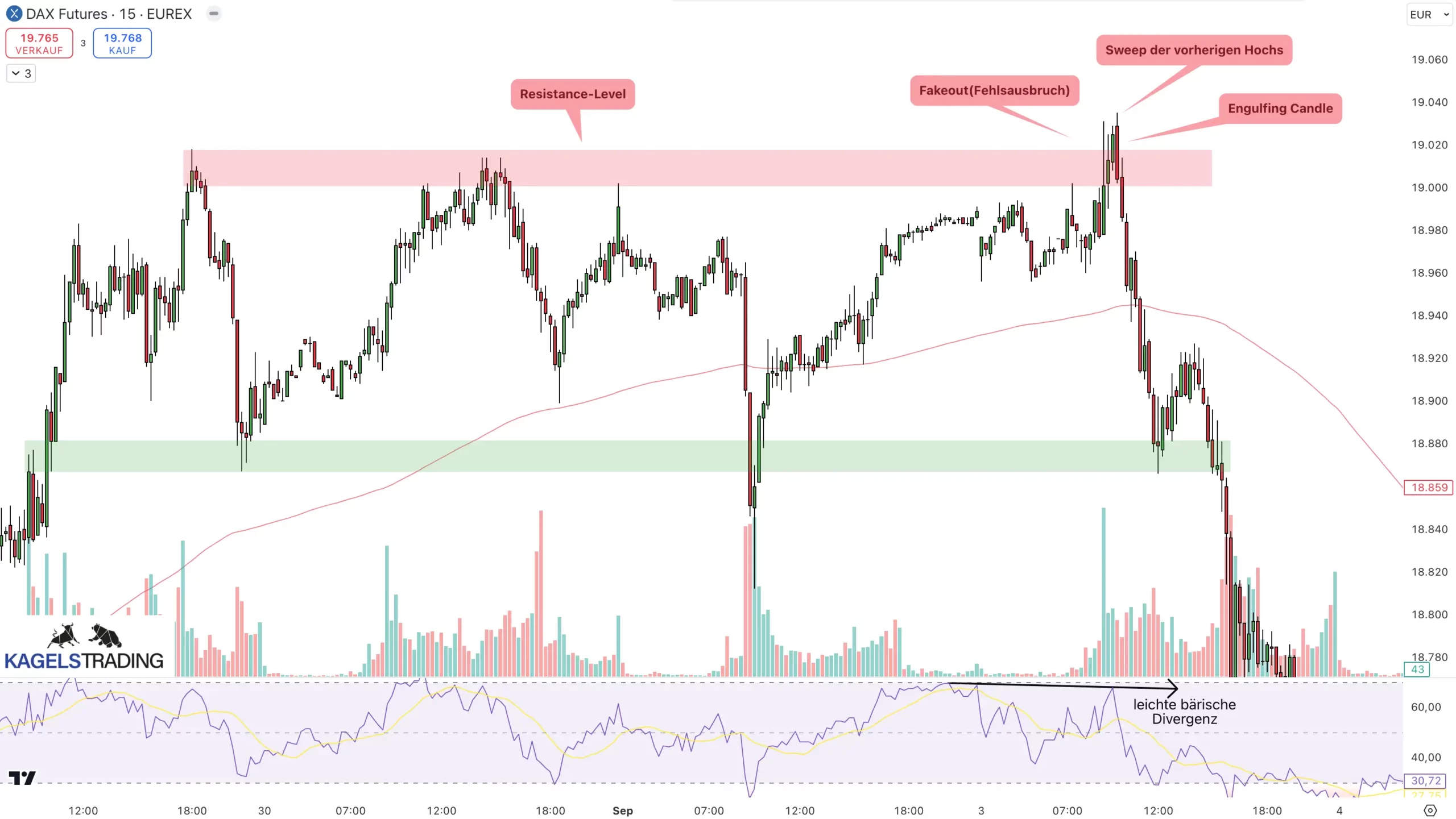 Fakeouts und Stop-Loss-Hunting: Was Trader wissen müssen(2025) Stop-Loss-Hunting Beispiel auf der 15 Minuten Chart vom Dax