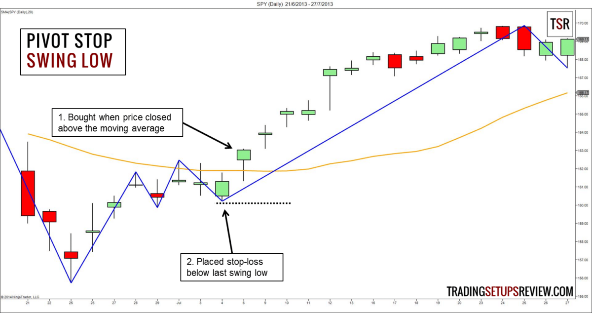 Stop-Loss-Order erklärt - Logische Anleitung für Trader - Strategien - Initialer Stop (2025) Eine Stop-Loss-Order ausgewählt aufgrund eines Pivot-Swing-Tief.
