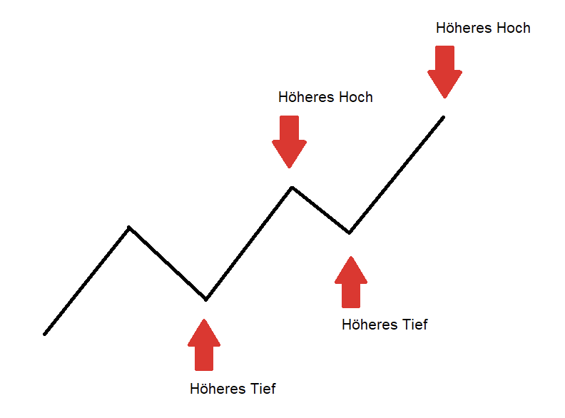 Was ist Swing-Trading? Umfassende Erklärung der Grundlagen & bewährte Strategien (2025) Swing Trading Aufwärtstrend zeigt höhere Hochs und höhere Tiefs
