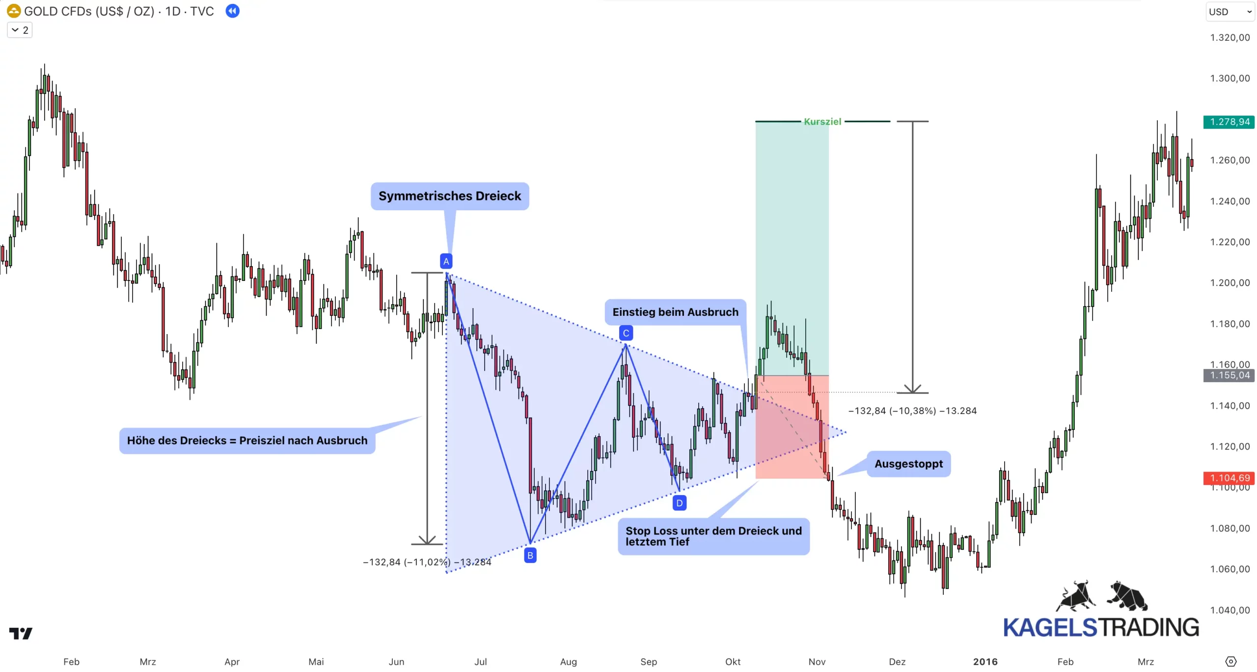 Ascending, Descending & Symmetrical Triangle Patterns erklärt: Das Dreiecksmuster im Detail(2025) Tradebeispiel für das Symmetrical Triangle(Symmetrisches Dreieck)