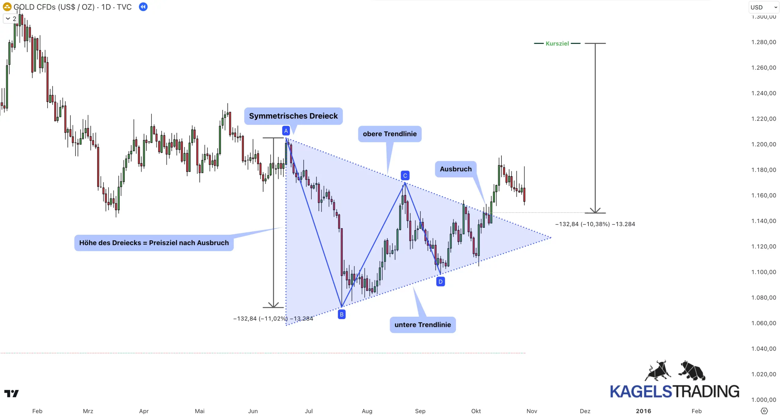 Ascending, Descending & Symmetrical Triangle Patterns erklärt: Das Dreiecksmuster im Detail(2025) Symmetrical Triangle auf der Gold-Tageschart
