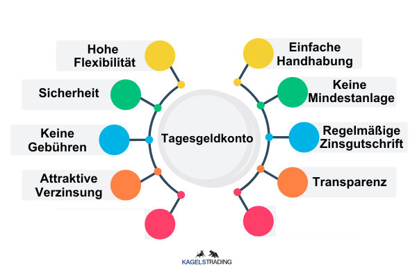 Tagesgeldvergleich: Bei welcher Bank findest du den besten Zinssatz? Die Grafik zeigt die Vorteile von einem Tagesgeldkonto. Die Vorteile sind die hohe Flexibilität, Sicherheit, keine Gebühren, attraktive Verzinsung, einfache Handhabung.