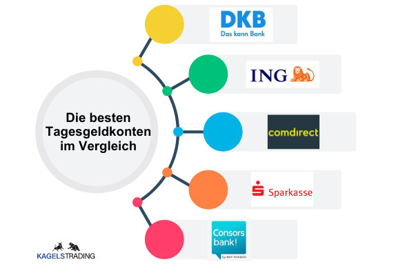 Tagesgeldvergleich: Bei welcher Bank findest du den besten Zinssatz? Tagesgeldkonten im Vergleich – die Grafik zeigt verschiedene Banken wie z. B. die DKB, ING, comdirect, Sparkasse oder die Consorbank.