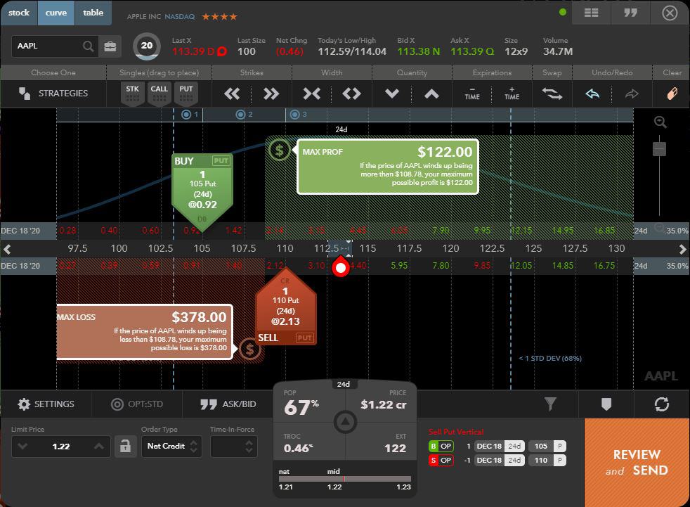 Tastytrade Erfahrungen - Optionen und Futures (2025) Alt-Text: Screenshot eines Put Spreads auf Apple in der Tastytrade-Handelsplattform. Die Gewinnwahrscheinlichkeit (POP) beträgt 67 %. Der maximale Gewinn liegt bei 122 USD, während das maximale Verlustpotenzial 378 USD beträgt. Die Order zeigt den Kauf einer 105-Put-Option und den Verkauf einer 110-Put-Option mit einer Laufzeit von 24 Tagen.