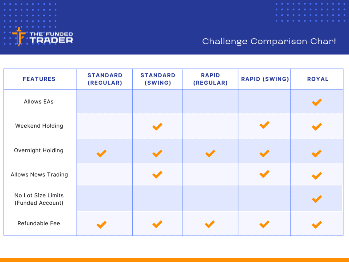 Die Vor- und Nachteile von The Funded Trader: Ein ehrlicher Blick auf die Prop-Trading-Firma Das Bild zeigt die Vergleiche der Challenges, inklusive der Swing-Trading Optionen.
