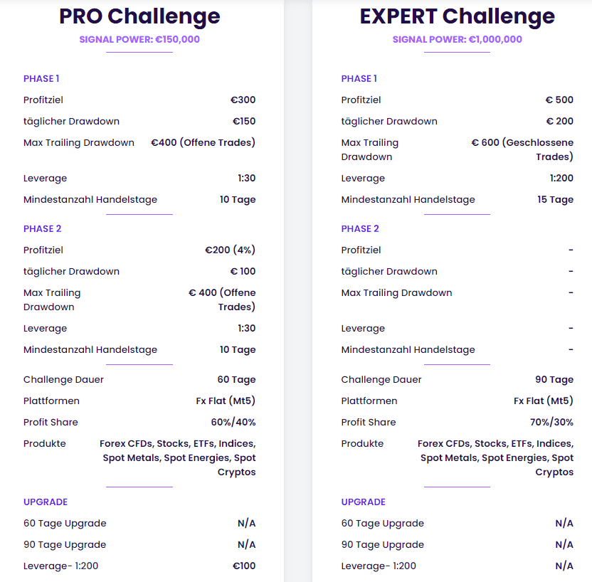 The Trading Pit – Forex und Futures Proptrading: Von Zero to Hero mit Fremdkapital? Vergleich der 'PRO Challenge' und 'EXPERT Challenge' bei The Trading Pit. Die PRO Challenge hat ein Signal Power von 150.000 €, ein Profitziel von 300 € in Phase 1 und 200 € (4%) in Phase 2, mit einem maximalen Trailing Drawdown von 400 €. Die Expert Challenge hat ein Signal Power von 1.000.000 €, ein Profitziel von 500 € in Phase 1, mit einem maximalen Trailing Drawdown von 600 €. Beide Challenges haben spezifische Leverage, Handelsstage und Profit-Share-Regeln für Forex CFDs, Aktien, ETFs, Indizes, Rohstoffe und Kryptowährungen.