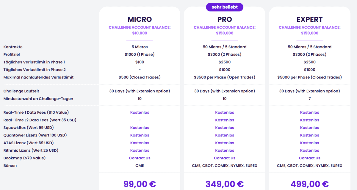 The Trading Pit – Forex und Futures Proptrading: Von Zero to Hero mit Fremdkapital? Vergleichstabelle der Futures-Challenges bei The Trading Pit mit drei Optionen: 'Micro' (99 €) mit 10.000 $ Challenge Account Balance, 'Pro' (349 €) und 'Expert' (499 €) mit jeweils 150.000 $. Die Tabelle zeigt Profitziele, Verlustlimits, Laufzeiten und inkludierte Zusatzleistungen wie Lizenzen und Marktdaten-Feeds.