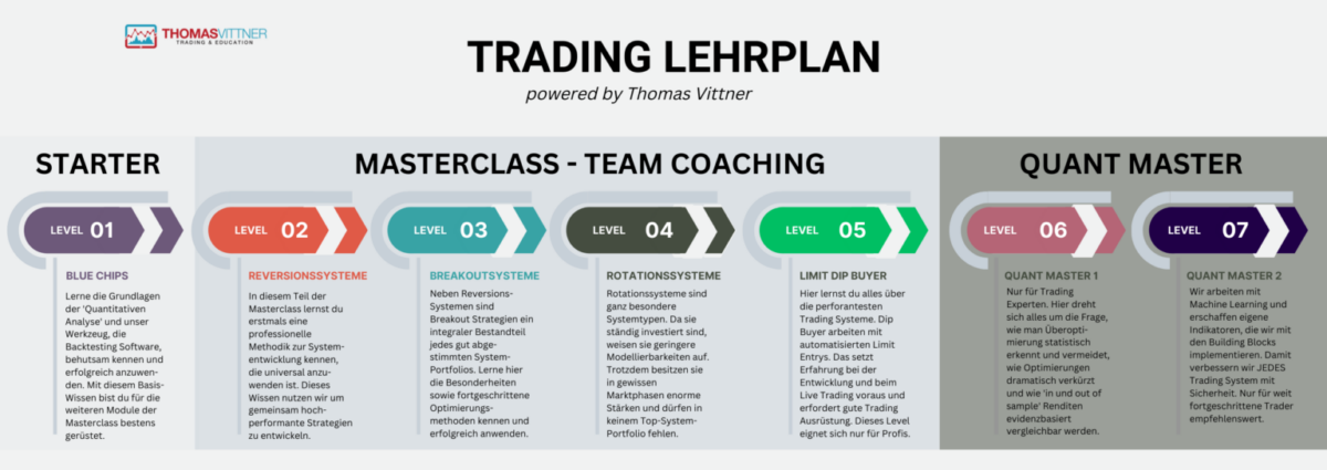 Die 5 besten Trading Kurse - erfolgreich traden lernen (2025) Die Grafik zeigt den Trading-Lehrplan von Thomas Vittner. Level 01 ist der Starter. Danach kommt die Masterclass - Team Coaching mit Level 02 bis Level 05. Der Quant Master hat Level 06 und Level 07.