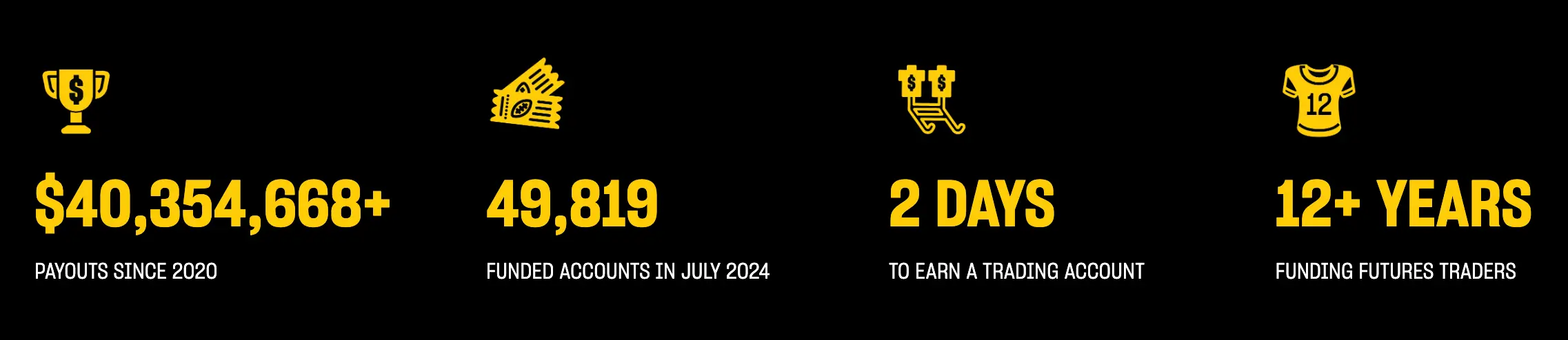Topstep – Futures traden mit Fremdkapital (2025) Grafik mit Unternehmensstatistiken zu einem Trading-Funding-Programm. Seit 2020 wurden über 40,354,668 USD ausgezahlt. Im Juli 2024 gab es 49,819 finanzierte Trading-Konten. Ein Trading-Konto kann innerhalb von 2 Tagen verdient werden. Das Unternehmen unterstützt Futures-Trader seit über 12 Jahren.