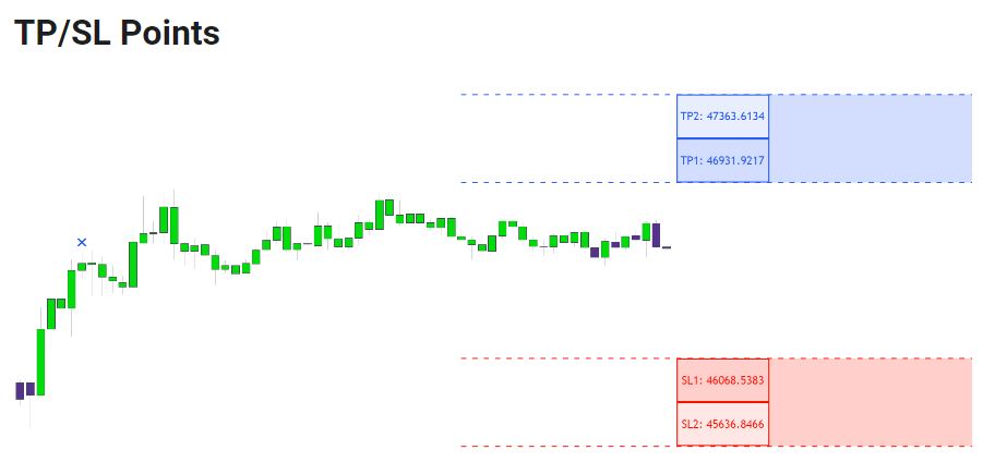 LuxAlgo TradingView Indikatoren vorgestellt (2025) Trading-Chart mit LuxAlgo Take-Profit- (TP) und Stop-Loss- (SL) Bereichen. Zwei blaue TP-Zonen oberhalb und zwei rote SL-Zonen unterhalb des aktuellen Kurses. Kursbewegung dargestellt mit grünen und violetten Kerzen.