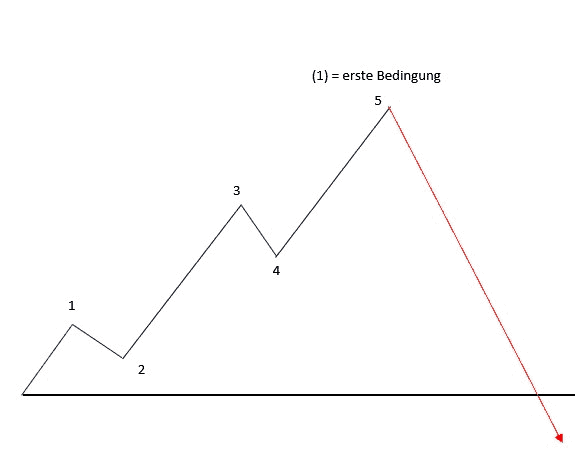 Professioneller Börsenhandel mit der Elliott Wellen Analyse – Theorie und Praxis (2025) trade einstieg erste bedingung elliott wellen