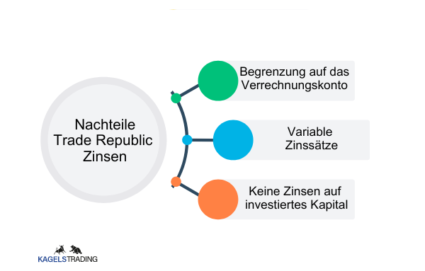 Trade Republic Zinsen: Ein umfassender Leitfaden für Anleger (2025) Trade Republic Zinsen Nachteile: Die Nachteile sind die Begrenzung der Auszahlung der Zinsen, nur auf das Berechnungskonto, variable Zinssätze und keine Zinsen auf investiertes Kapital.
