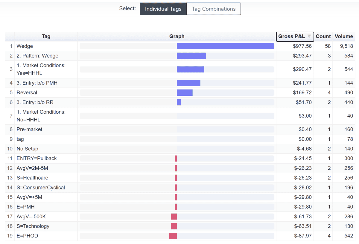 Das Bild zeigt die Tag-Funktion innerhalb des Journals.
