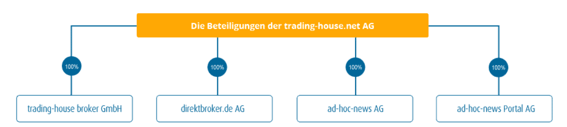 trading-house.net, Online Broker im Fokus: Erfahrungen, Kosten, Seriosität, Test (2025) trading-house.net - Holdingstruktur mit mehreren Tochtergesellschaften