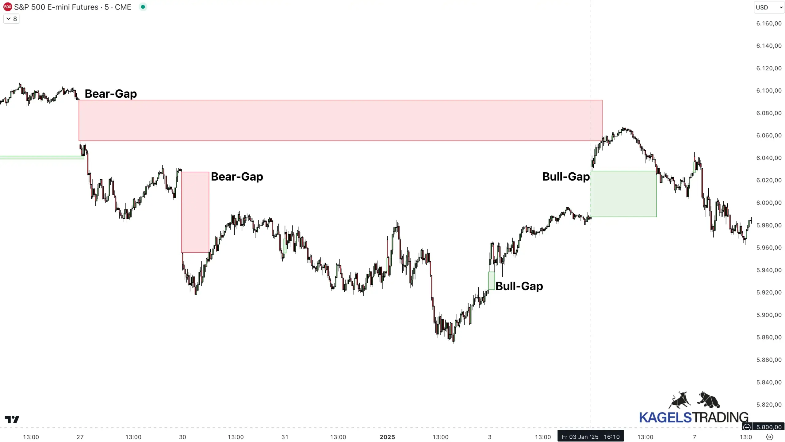 Die 7 besten Trading-Strategien, die wirklich profitabel sind (und wie du sie anwendest) Trading-Strategie: Gap Trading mit dem S&P 500