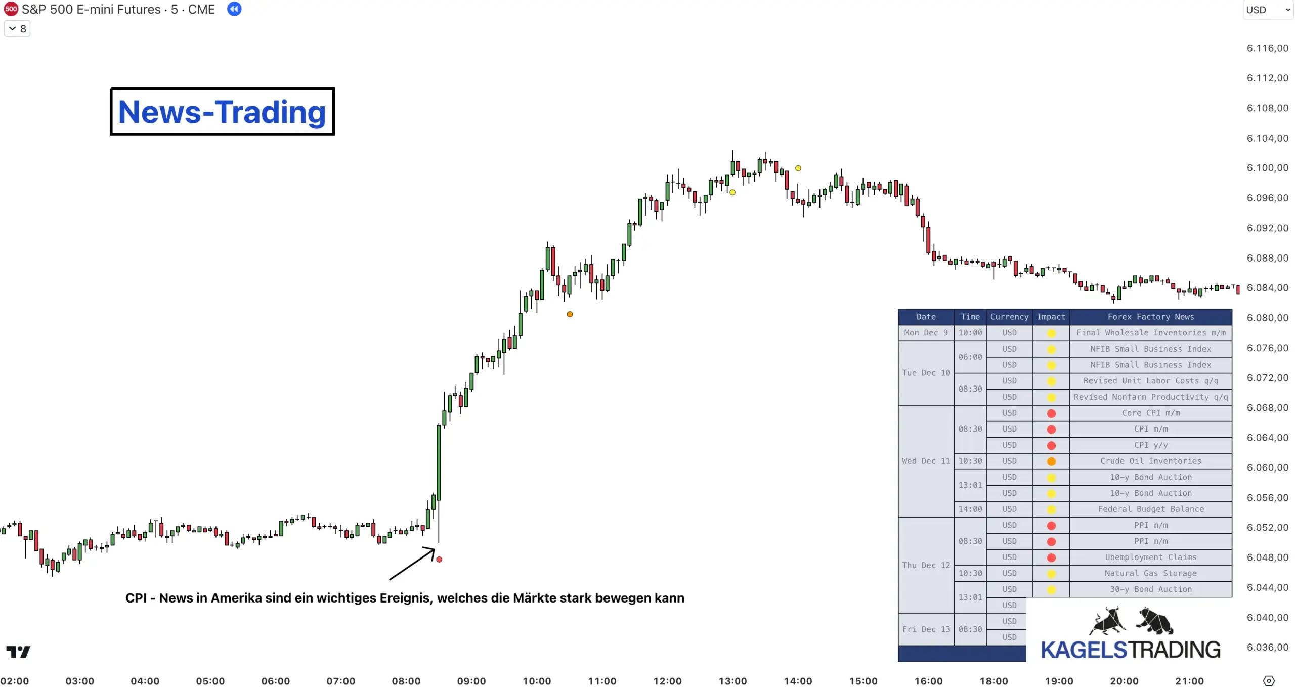 Die 7 besten Trading-Strategien, die wirklich profitabel sind (und wie du sie anwendest) Trading-Strategie: News-Trading mit dem S&P 500