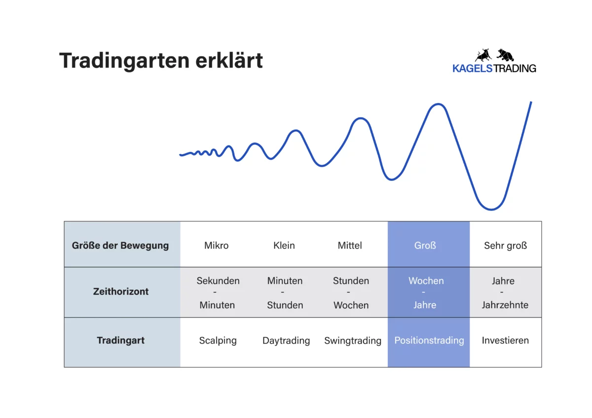 Positionstrading erklärt: Vorteile, Risiken und Strategie (2025) Tradingarten erklärt (Scalping, Daytrading, Positionstrading, Investieren)