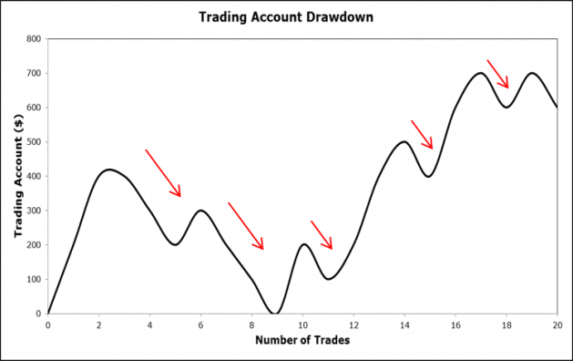 So werden Positionsgrößen berechnet im Trading – Aktien, CFD, Forex (2025) tradingkonto-drawdown. Liniendiagramm mit dem Titel ‚Trading Account Drawdown‘. Auf der x-Achse ist die Anzahl der Trades dargestellt, auf der y-Achse der Kontostand in Dollar. Der Verlauf zeigt mehrere Rückgänge im Kontostand (Drawdowns), die mit roten Pfeilen markiert sind.