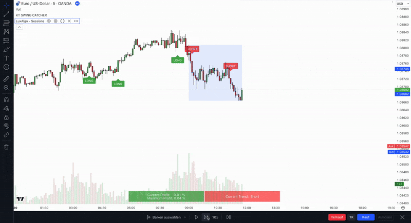 Backtesting leicht gemacht: Wie Sie mit TradingView Ihre Tradingstrategien testen (2025) Das Bild zeigt ein Beispiel Backtesttrade mit dem Short-Tool von TradingView.