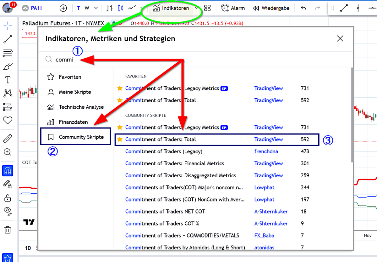 CoT Daten und CoT Report als Trader verstehen und im Trading erfolgreich nutzen (2025) Screenshot der Indikatoren-Suche in TradingView zum Hinzufügen von COT-Daten. Oben ist der Menüpunkt 'Indikatoren' grün umrandet. In der Suchleiste wurde 'commi' eingegeben (markiert mit einer blauen Nummer ①). Links ist die Kategorie 'Community Skripte' blau umrandet (②). In der Ergebnisliste ist 'Commitment of Traders: Total' blau umrandet und mit einer Nummer ③ markiert. Zwei rote Pfeile zeigen von der Suchleiste auf die ausgewählte Option.