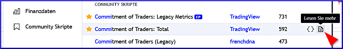 CoT Daten und CoT Report als Trader verstehen und im Trading erfolgreich nutzen (2025) Screenshot aus TradingView mit einer Liste von Community-Skripten unter der Kategorie 'Finanzdaten' und 'Community Skripte'. Drei Skripte sind aufgelistet: 'Commitment of Traders: Legacy Metrics', 'Commitment of Traders: Total' und 'Commitment of Traders (Legacy)'. Die zweite Zeile mit 'Commitment of Traders: Total' ist blau hinterlegt. Rechts neben diesem Skript ist ein Symbol für weitere Informationen zu sehen, mit einem schwarzen Tooltip 'Lesen Sie mehr' und einem roten Pfeil, der darauf zeigt.