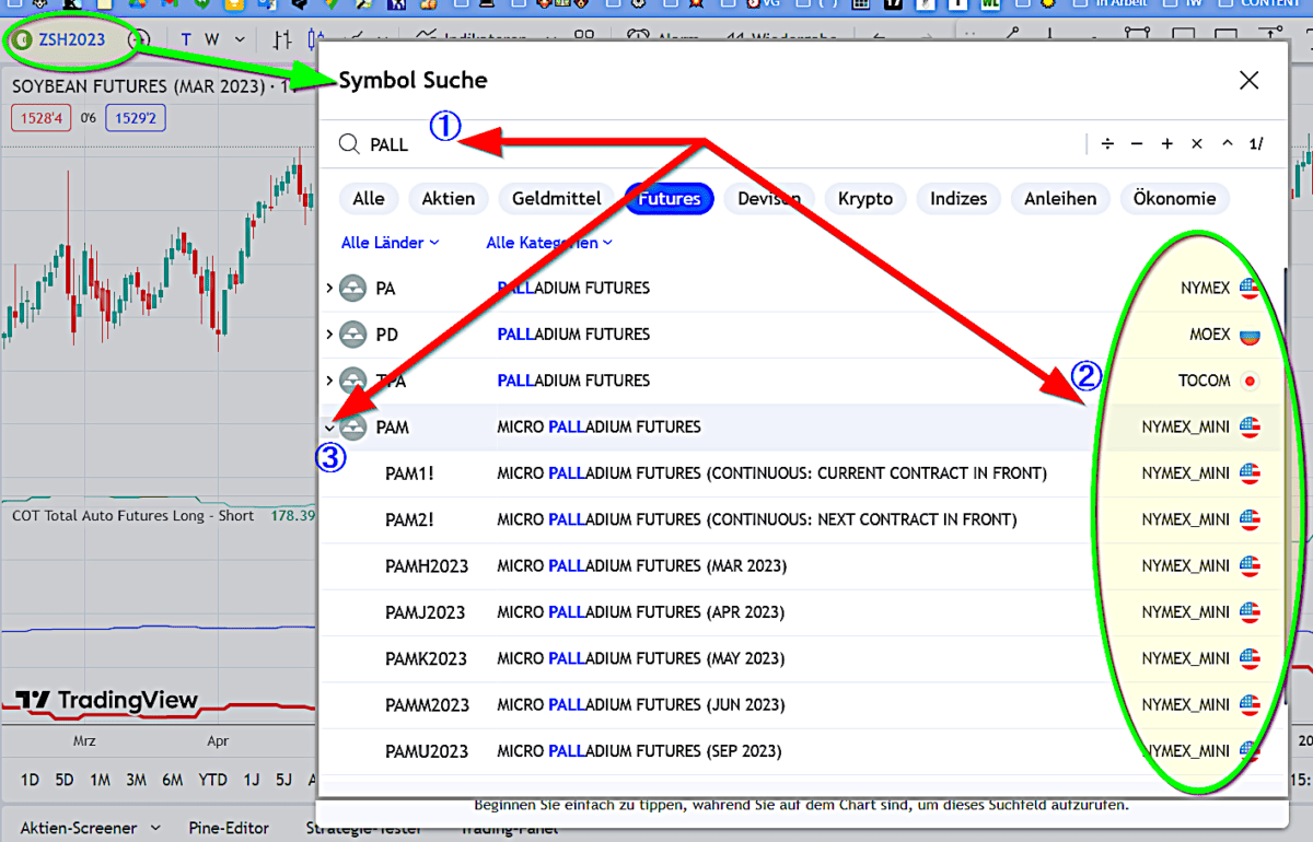 CoT Daten und CoT Report als Trader verstehen und im Trading erfolgreich nutzen (2025) Screenshot der Symbol-Suche in TradingView. Im Suchfeld wurde 'PALL' eingegeben (markiert mit einer roten Nummer ①). Die Kategorie 'Futures' ist aktiviert, wodurch verschiedene Palladium-Futures angezeigt werden. Ein roter Pfeil (②) zeigt auf die Liste der verfügbaren Handelsplätze, darunter NYMEX, MOEX und TOCOM. Ein weiterer roter Pfeil (③) markiert die Auswahl eines bestimmten Kontrakts, 'MICRO PALLADIUM FUTURES'. Im Hintergrund ist ein Chart für 'SOYBEAN FUTURES (MAR 2023)' sichtbar.