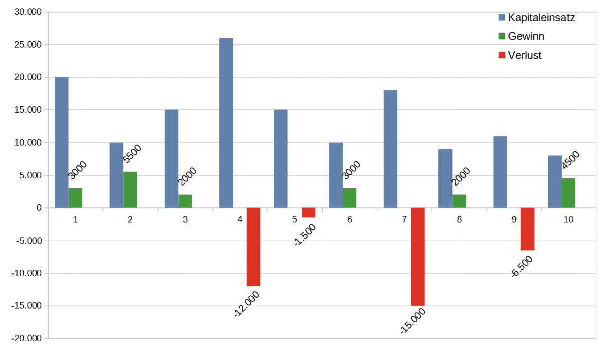Effektives Money Management und Risikosteuerung im Trading - der Guide (2025) Money Management und Trefferquote