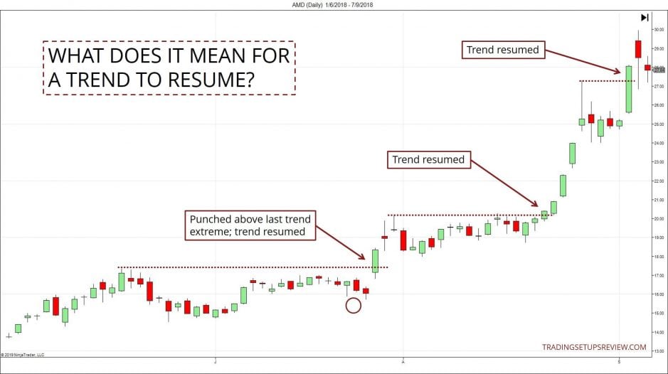 Trendlinien im Trading nutzen -Erklärung und Strategien (2025) Trendfortsetzung im Chart der AMD Aktie Ein Chart zeigt das Konzept der Trendfortsetzung. Nach einer kurzen Konsolidierungsphase durchbricht der Kurs das letzte Trendextrem und setzt den Aufwärtstrend fort. Mehrere Markierungen im Chart zeigen den Moment, in dem der Trend wieder aufgenommen wird. Der Chart stammt von tradingsetupsreview.com.