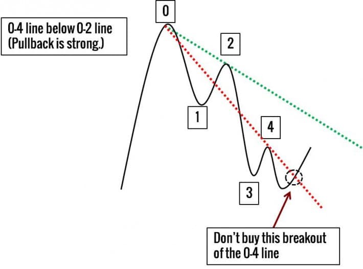 Trendlinien im Trading nutzen -Erklärung und Strategien (2025) Technische Analyse: Die 0-4 Linie liegt unter der 0-2 Linie, was auf einen starken Pullback hinweist. Ein Ausbruch über die 0-4 Linie sollte nicht gekauft werden. Chartmuster zur Vermeidung von Fehlsignalen.