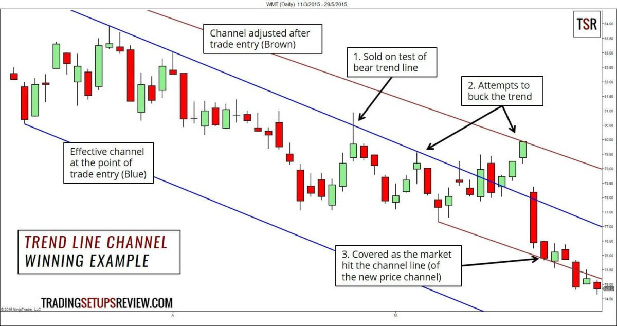 Den Trendkanal im Trading richtig zeichnen und erfolgreich handeln – Beispiele und Strategien (2025) trendlkanallinie-gewinntrade