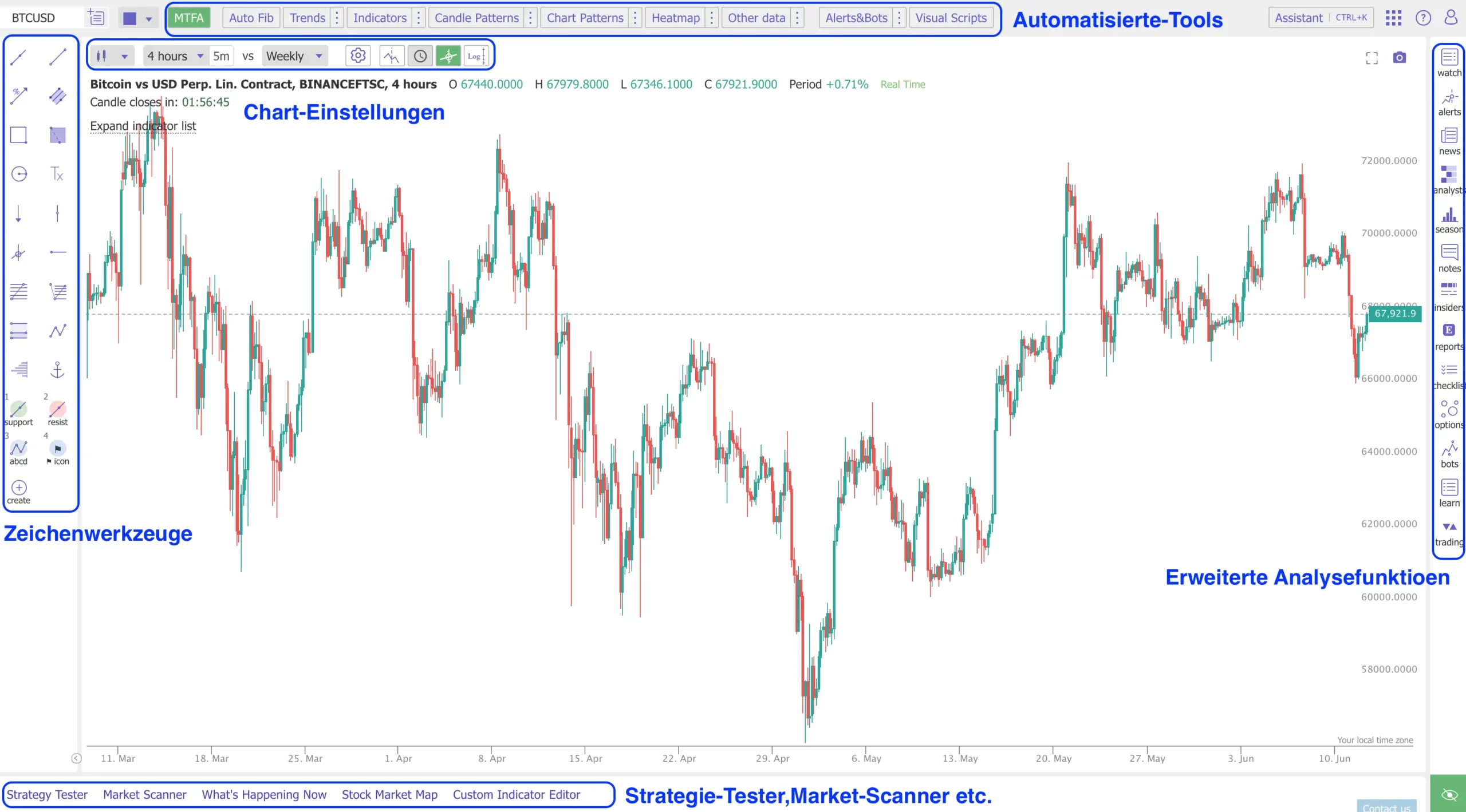 TrendSpider Review: Alles, was Sie über die Trading-Plattform wissen müssen (2025) Das Bild zeigt das Chartlayout von TrendSpider und wo die verschiedenen Funktionen zu finden sind.