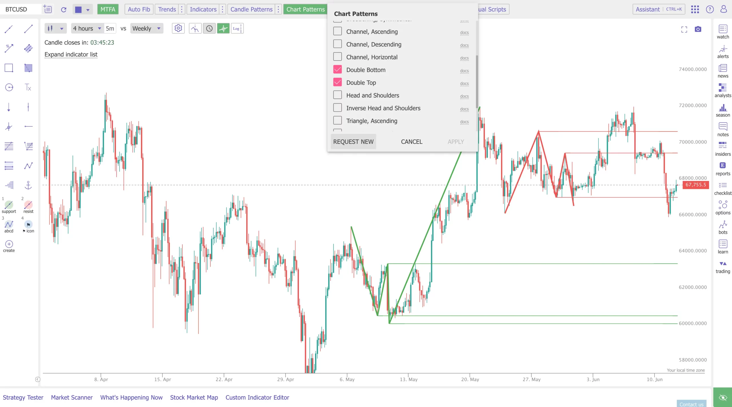 TrendSpider Review: Alles, was Sie über die Trading-Plattform wissen müssen (2025) Das Bild zeigt die Automatische Chartmuster-Funktion, die das Chartmuster Double Bottom und Double Top Muster in der BTC-Chart gefunden hat.